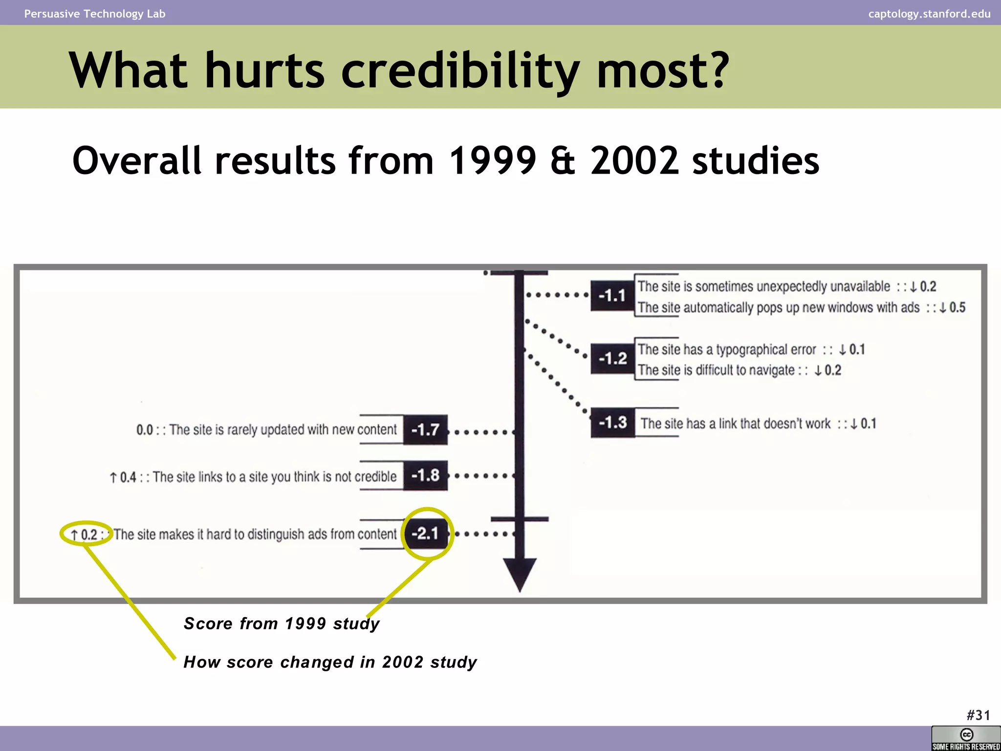 What hurts credibility most? Overall results from 1999 & 2002 studies Score from 1999 study How score changed in 2002 study 