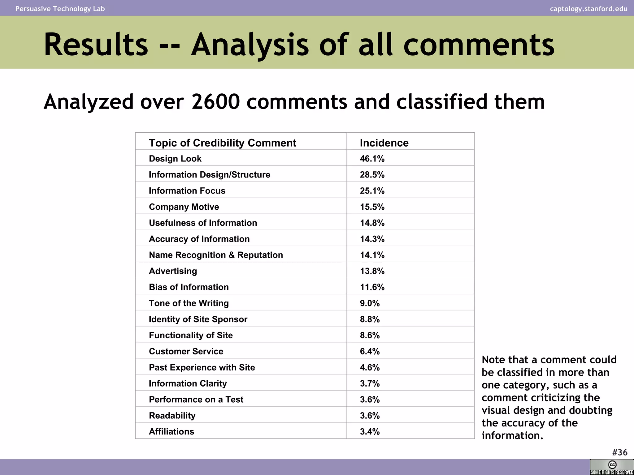 Results -- Analysis of all comments Analyzed over 2600 comments and classified them Note that a comment could be classified in more than one category, such as a comment criticizing the visual design and doubting the accuracy of the information. Topic of Credibility Comment Incidence Design Look 46.1% Information Design/Structure 28.5% Information Focus 25.1% Company Motive 15.5% Usefulness of Information 14.8% Accuracy of Information 14.3% Name Recognition & Reputation 14.1% Advertising 13.8% Bias of Information 11.6% Tone of the Writing 9.0% Identity of Site Sponsor 8.8% Functionality of Site 8.6% Customer Service 6.4% Past Experience with Site 4.6% Information Clarity 3.7% Performance on a Test 3.6% Readability 3.6% Affiliations 3.4% 