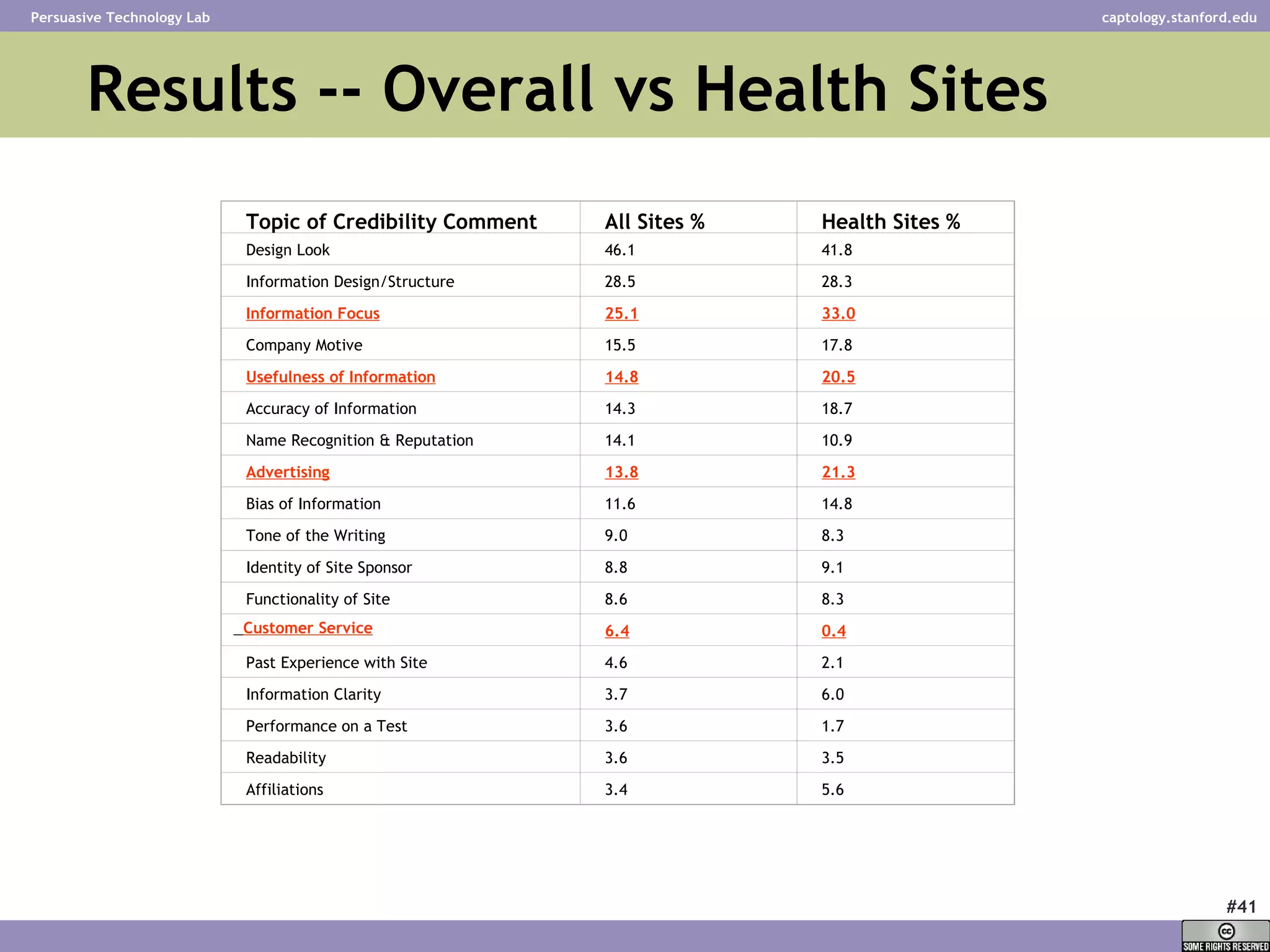 Results -- Overall vs Health Sites Topic of Credibility Comment All Sites % Health Sites % Design Look 46.1 41.8 Information Design/Structure 28.5 28.3 Information Focus 25.1 33.0 Company Motive 15.5 17.8 Usefulness of Information 14.8 20.5 Accuracy of Information 14.3 18.7 Name Recognition & Reputation 14.1 10.9 Advertising 13.8 21.3 Bias of Information 11.6 14.8 Tone of the Writing 9.0 8.3 Identity of Site Sponsor 8.8 9.1 Functionality of Site 8.6 8.3 Customer Service 6.4 0.4 Past Experience with Site 4.6 2.1 Information Clarity 3.7 6.0 Performance on a Test 3.6 1.7 Readability 3.6 3.5 Affiliations 3.4 5.6 