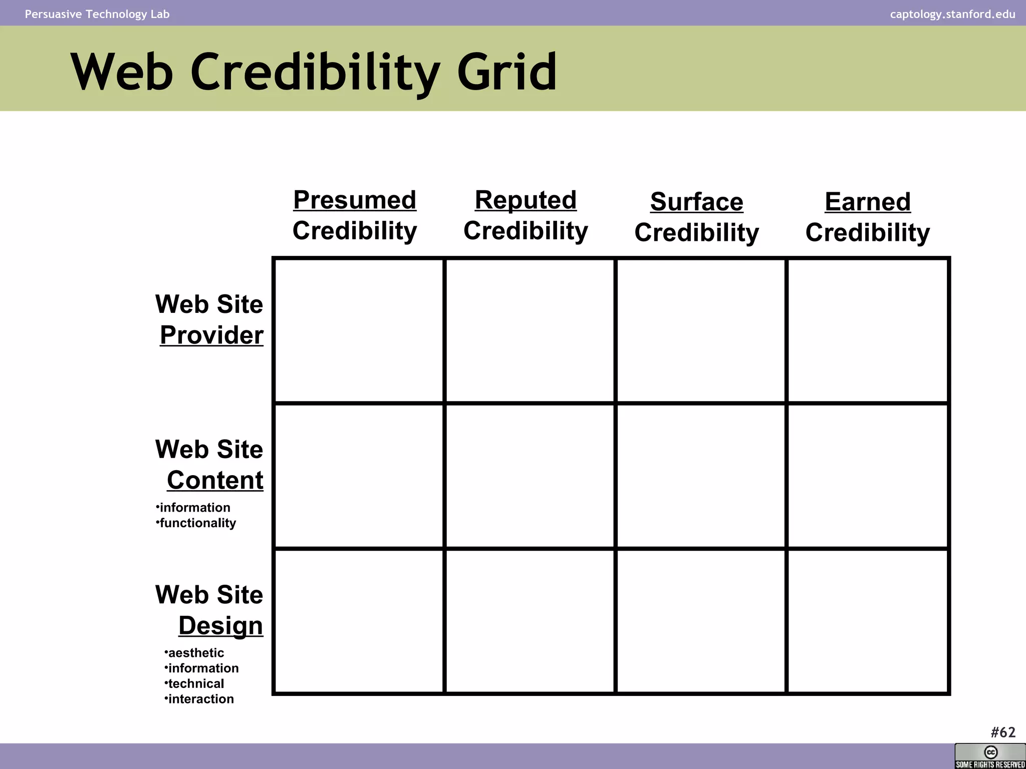 Web Credibility Grid Grid without examples Presumed Credibility Reputed Credibility Surface Credibility Earned Credibility Web Site Provider Web Site Content Web Site Design information functionality aesthetic information technical interaction 