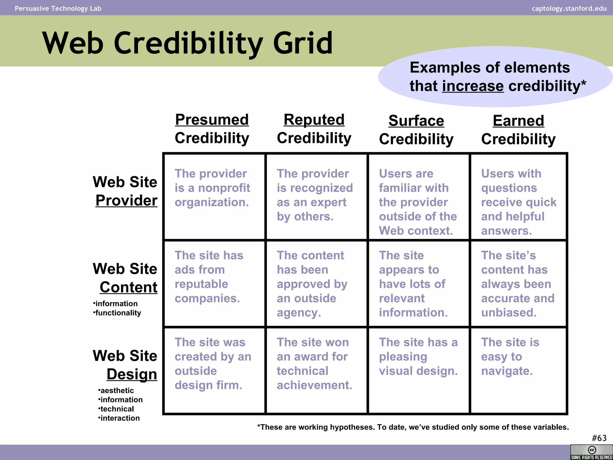 Web Credibility Grid Grid with examples Examples of elements that  increase  credibility* Web Site Provider Web Site Content Web Site Design Presumed Credibility Reputed Credibility Surface Credibility Earned Credibility The provider is a nonprofit organization. The site was created by an outside design firm. The site has ads from reputable companies. Users are familiar with the provider outside of the Web context. The provider is recognized as an expert by others. The site’s content has always been accurate and unbiased.  The site is easy to navigate. The site appears to have lots of relevant information. The content has been approved by an outside agency.  The site won an award for technical achievement. The site has a pleasing visual design. Users with questions receive quick and helpful answers. information functionality aesthetic information technical interaction *These are working hypotheses. To date, we’ve studied only some of these variables.   