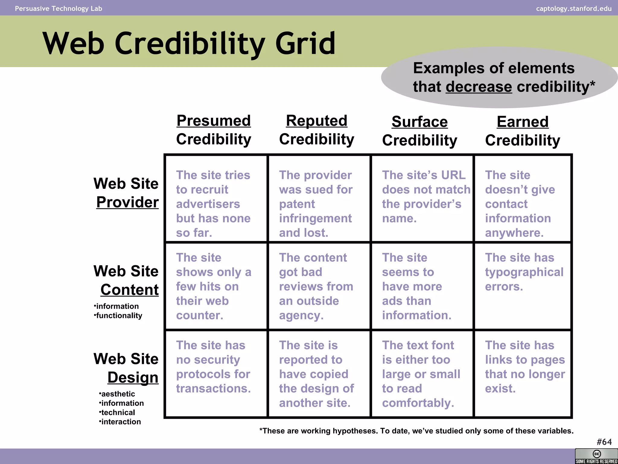 Web Credibility Grid Grid with examples Examples of elements that  decrease  credibility* The site tries to recruit advertisers but has none so far. The site has no security protocols for transactions. The site shows only a few hits on their web counter. The site’s URL does not match the provider’s name. The provider was sued for patent infringement and lost.  The site has typographical errors.  The site has links to pages that no longer exist.  The site seems to have more ads than information. The content got bad reviews from an outside agency.  The site is reported to have copied the design of another site.  The text font is either too large or small to read comfortably. The site doesn’t give contact information anywhere. *These are working hypotheses. To date, we’ve studied only some of these variables.   Presumed Credibility Reputed Credibility Surface Credibility Earned Credibility Web Site Provider Web Site Content Web Site Design information functionality aesthetic information technical interaction 