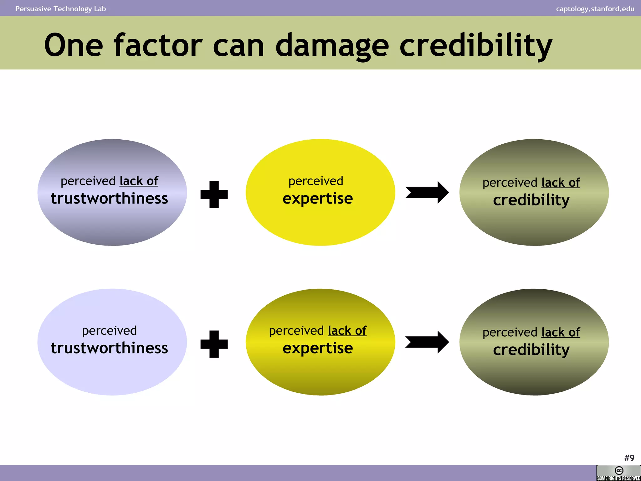 One factor can damage credibility Diagrams showing one factor lacking perceived  lack of   trustworthiness perceived  expertise perceived  lack of   credibility + perceived  trustworthiness perceived  lack of   expertise perceived  lack of   credibility + 