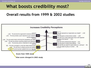 What boosts credibility most? <ul><li>Overall results from 1999 & 2002 studies </li></ul>Score from 1999 study How score c...
