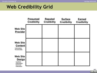 Web Credibility Grid <ul><li>Grid without examples </li></ul>Presumed Credibility Reputed Credibility Surface Credibility ...