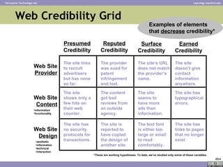 Web Credibility Grid <ul><li>Grid with examples </li></ul>Examples of elements that  decrease  credibility* The site tries...