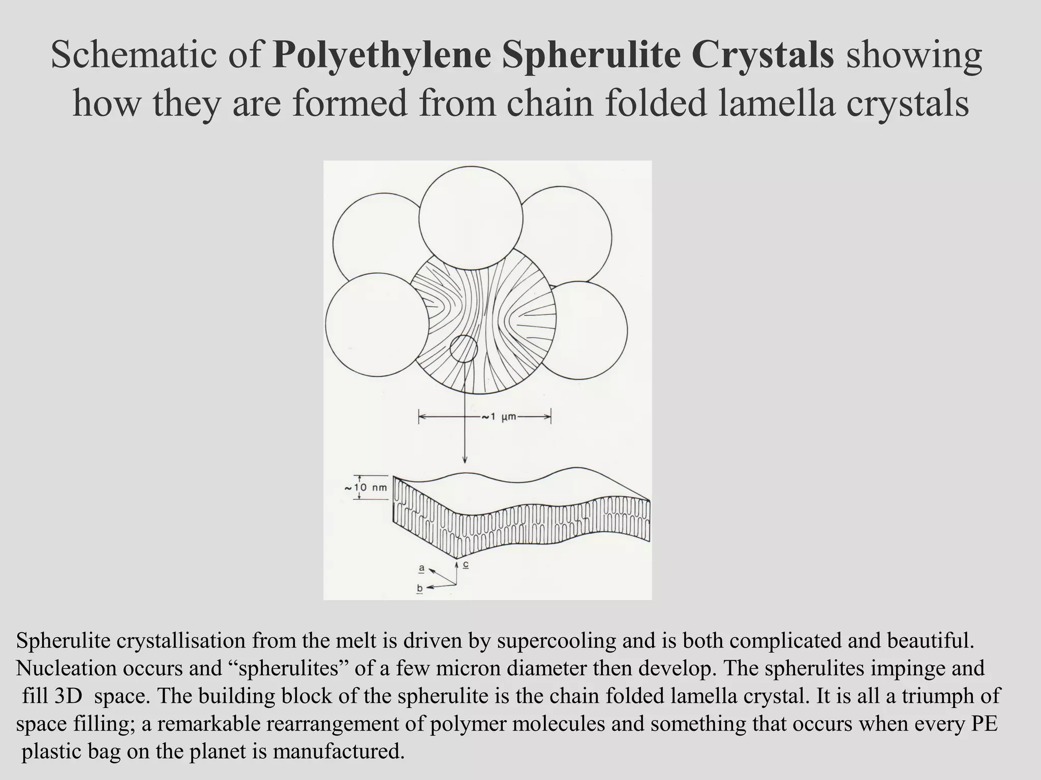 Schematic of Polyethylene Spherulite Crystals showing
how they are formed from chain folded lamella crystals
Spherulite crystallisation from the melt is driven by supercooling and is both complicated and beautiful.
Nucleation occurs and “spherulites” of a few micron diameter then develop. The spherulites impinge and
fill 3D space. The building block of the spherulite is the chain folded lamella crystal. It is all a triumph of
space filling; a remarkable rearrangement of polymer molecules and something that occurs when every PE
plastic bag on the planet is manufactured.
 