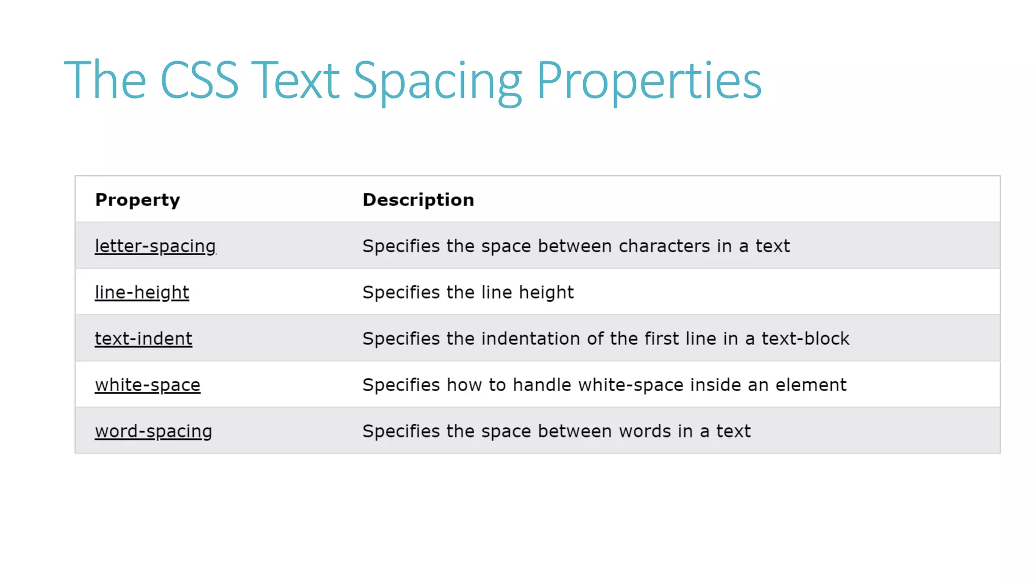 The CSS Text Spacing Properties
 