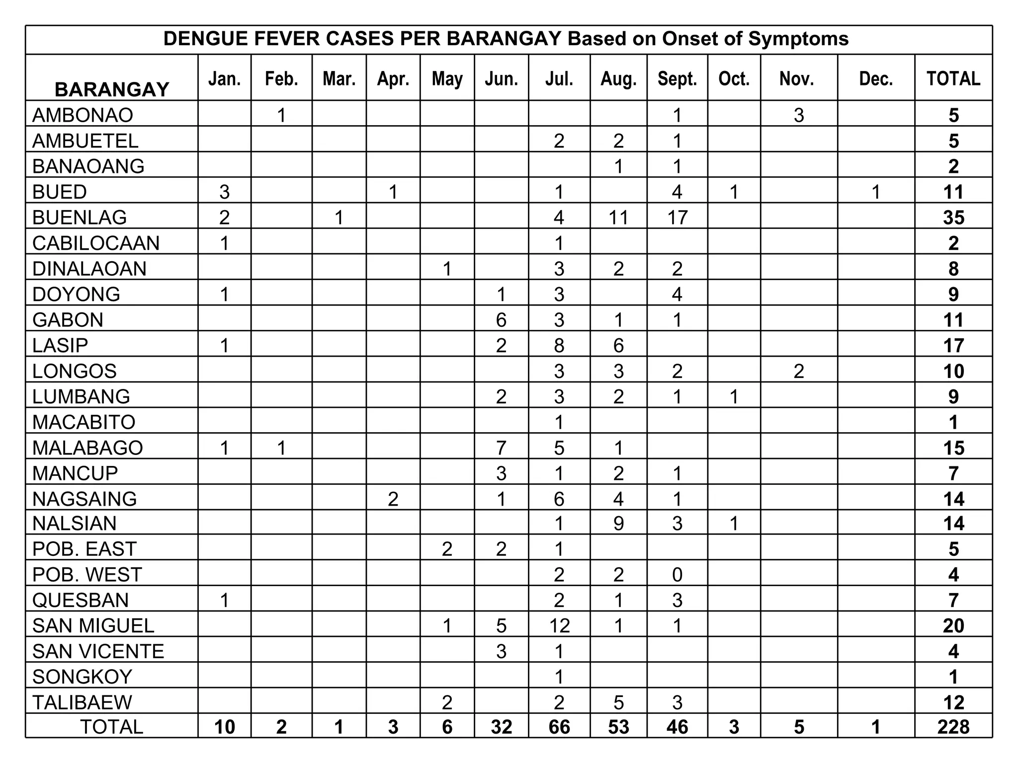 DENGUE FEVER CASES PER BARANGAY Based on Onset of Symptoms  BARANGAY Jan. Feb. Mar. Apr. May Jun. Jul. Aug. Sept. Oct. Nov.  Dec. TOTAL AMBONAO 1 1   3   5 AMBUETEL             2 2 1       5 BANAOANG 1 1       2 BUED 3 1 1 4 1   1 11 BUENLAG 2   1       4 11 17       35 CABILOCAAN 1 1       2 DINALAOAN 1 3 2 2       8 DOYONG 1 1 3 4       9 GABON 6 3 1 1       11 LASIP 1 2 8 6       17 LONGOS 3 3 2   2   10 LUMBANG 2 3 2 1 1     9 MACABITO 1       1 MALABAGO 1 1       7 5 1       15 MANCUP         3 1 2 1       7 NAGSAING       2   1 6 4 1       14 NALSIAN             1 9 3 1     14 POB. EAST         2 2 1       5 POB. WEST             2 2 0       4 QUESBAN 1           2 1 3       7 SAN MIGUEL         1 5 12 1 1     20 SAN VICENTE           3 1           4 SONGKOY             1           1 TALIBAEW         2   2 5 3       12 TOTAL 10 2 1 3 6 32 66 53 46 3 5 1 228 