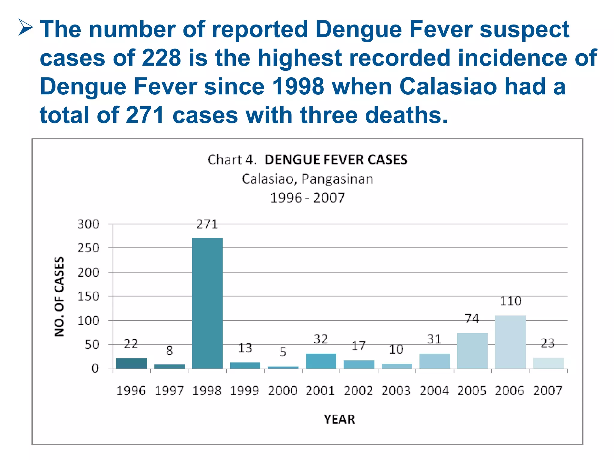 The number of reported Dengue Fever suspect cases of 228 is the highest recorded incidence of Dengue Fever since 1998 when Calasiao had a total of 271 cases with three deaths.  