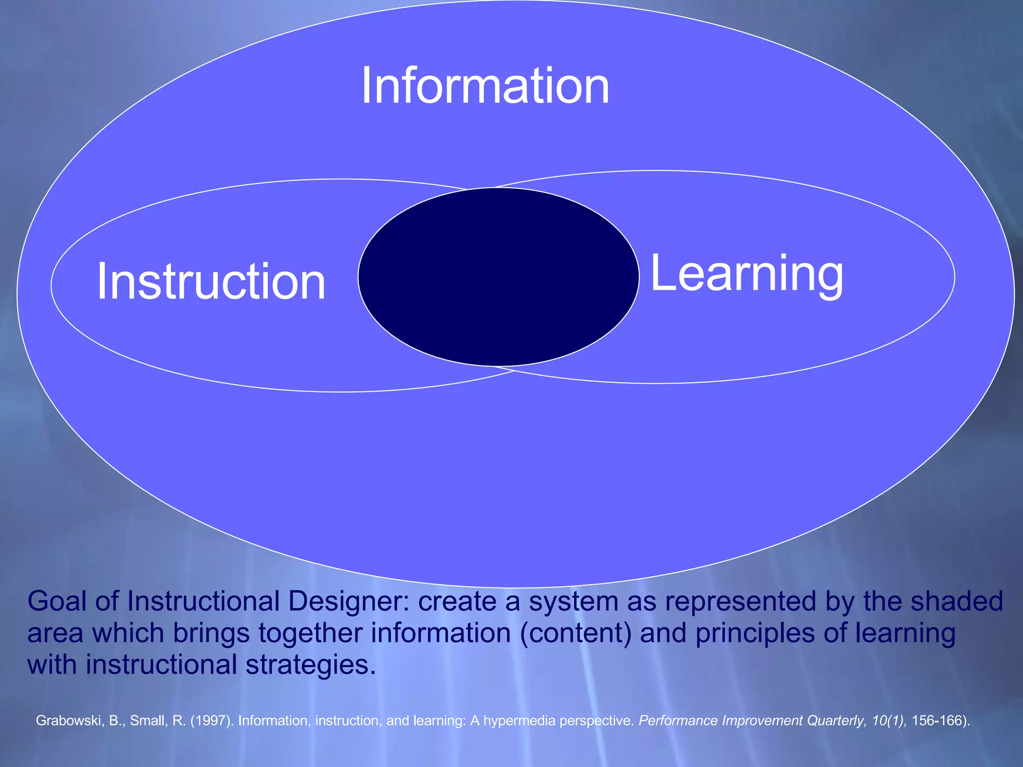 Goal of Instructional Designer: create a system as represented by the shaded area which brings together information (content) and principles of learning with instructional strategies. Grabowski, B., Small, R. (1997). Information, instruction, and learning: A hypermedia perspective.  Performance Improvement Quarterly, 10(1),  156-166). Information Instruction Learning 