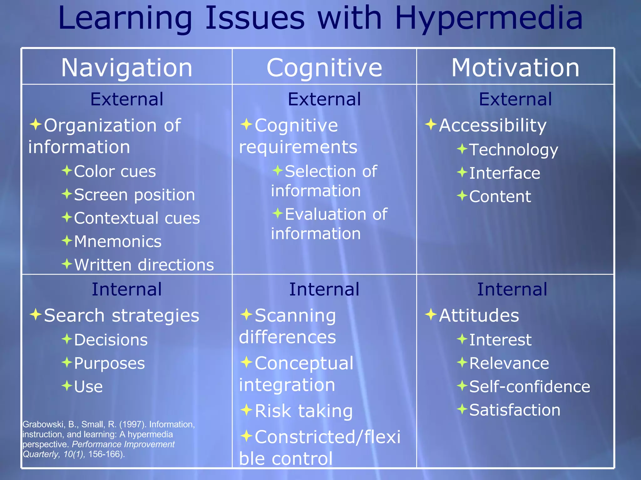 Learning Issues with Hypermedia Grabowski, B., Small, R. (1997). Information, instruction, and learning: A hypermedia perspective.  Performance Improvement Quarterly, 10(1),  156-166). Internal  Attitudes Interest Relevance Self-confidence Satisfaction Internal Scanning differences Conceptual integration Risk taking Constricted/flexible control Internal Search strategies Decisions Purposes Use External Accessibility Technology Interface Content External Cognitive requirements Selection of information Evaluation of information External Organization of information Color cues Screen position Contextual cues Mnemonics Written directions Motivation Cognitive Navigation 