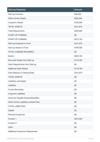 Start-up Inventory $52,625
Other Current Assets $222,500
Long-term Assets $125,000
TOTAL ASSETS $121,875
Total Requirements $245,000
START-UP FUNDING $0
START-UP FUNDING $273,125
Start-up Expenses to Fund $121,875
Start-up Assets to Fund $195,000
TOTAL FUNDING REQUIRED $0
Assets $203,125
Non-cash Assets from Start-up $118,750
Cash Requirements from Start-up $0
Additional Cash Raised $118,750
Cash Balance on Starting Date $121,875
TOTAL ASSETS $0
Liabilities and Capital $0
Liabilities $0
Current Borrowing $0
Long-term Liabilities $0
Accounts Payable (Outstanding Bills) $0
Other Current Liabilities (interest-free) $0
TOTAL LIABILITIES $0
Capital $0
Planned Investment $0
Investor 1 $312,500
Investor 2 $0
Other $0
Additional Investment Requirement $0
Start-up Expenses Amount
[YEAR] Business Plan | Web Design 10 / 34
 