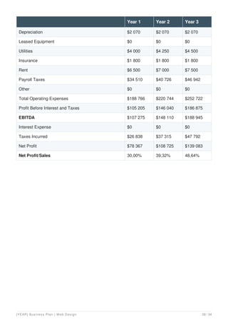 Depreciation $2 070 $2 070 $2 070
Leased Equipment $0 $0 $0
Utilities $4 000 $4 250 $4 500
Insurance $1 800 $1 800 $1 800
Rent $6 500 $7 000 $7 500
Payroll Taxes $34 510 $40 726 $46 942
Other $0 $0 $0
Total Operating Expenses $188 766 $220 744 $252 722
Profit Before Interest and Taxes $105 205 $146 040 $186 875
EBITDA $107 275 $148 110 $188 945
Interest Expense $0 $0 $0
Taxes Incurred $26 838 $37 315 $47 792
Net Profit $78 367 $108 725 $139 083
Net Profit/Sales 30,00% 39,32% 48,64%
Year 1 Year 2 Year 3
[YEAR] Business Plan | Web Design 28 / 34
 
