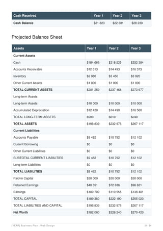 Cash Balance $21 823 $22 381 $28 239
Cash Received Year 1 Year 2 Year 3
Projected Balance Sheet
Assets Year 1 Year 2 Year 3
Current Assets
Cash $184 666 $218 525 $252 384
Accounts Receivable $12 613 $14 493 $16 373
Inventory $2 980 $3 450 $3 920
Other Current Assets $1 000 $1 000 $1 000
TOTAL CURRENT ASSETS $201 259 $237 468 $273 677
Long-term Assets
Long-term Assets $10 000 $10 000 $10 000
Accumulated Depreciation $12 420 $14 490 $16 560
TOTAL LONG-TERM ASSETS $980 $610 $240
TOTAL ASSETS $198 839 $232 978 $267 117
Current Liabilities
Accounts Payable $9 482 $10 792 $12 102
Current Borrowing $0 $0 $0
Other Current Liabilities $0 $0 $0
SUBTOTAL CURRENT LIABILITIES $9 482 $10 792 $12 102
Long-term Liabilities $0 $0 $0
TOTAL LIABILITIES $9 482 $10 792 $12 102
Paid-in Capital $30 000 $30 000 $30 000
Retained Earnings $48 651 $72 636 $96 621
Earnings $100 709 $119 555 $138 401
TOTAL CAPITAL $189 360 $222 190 $255 020
TOTAL LIABILITIES AND CAPITAL $198 839 $232 978 $267 117
Net Worth $182 060 $226 240 $270 420
[YEAR] Business Plan | Web Design 31 / 34
 