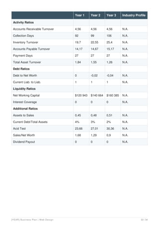 Activity Ratios
Accounts Receivable Turnover 4,56 4,56 4,56 N.A.
Collection Days 92 99 106 N.A.
Inventory Turnover 19,7 22,55 25,4 N.A.
Accounts Payable Turnover 14,17 14,67 15,17 N.A.
Payment Days 27 27 27 N.A.
Total Asset Turnover 1,84 1,55 1,26 N.A.
Debt Ratios
Debt to Net Worth 0 -0,02 -0,04 N.A.
Current Liab. to Liab. 1 1 1 N.A.
Liquidity Ratios
Net Working Capital $120 943 $140 664 $160 385 N.A.
Interest Coverage 0 0 0 N.A.
Additional Ratios
Assets to Sales 0,45 0,48 0,51 N.A.
Current Debt/Total Assets 4% 3% 2% N.A.
Acid Test 23,66 27,01 30,36 N.A.
Sales/Net Worth 1,68 1,29 0,9 N.A.
Dividend Payout 0 0 0 N.A.
Year 1 Year 2 Year 3 Industry Profile
[YEAR] Business Plan | Web Design 33 / 34
 