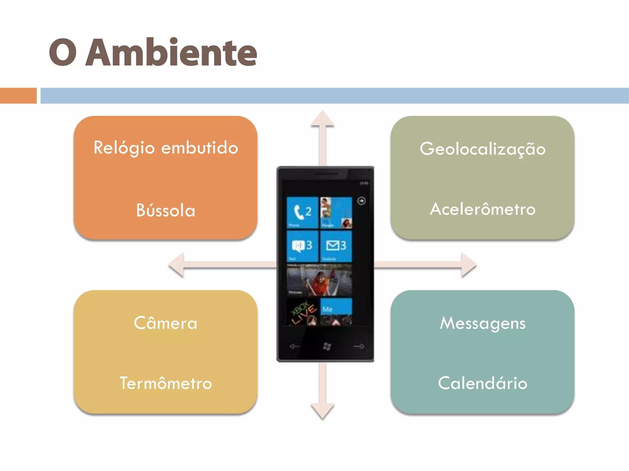 O Ambiente
Relógio embutido
Bússola
Geolocalização
Acelerômetro
Câmera
Termômetro
Messagens
Calendário
 