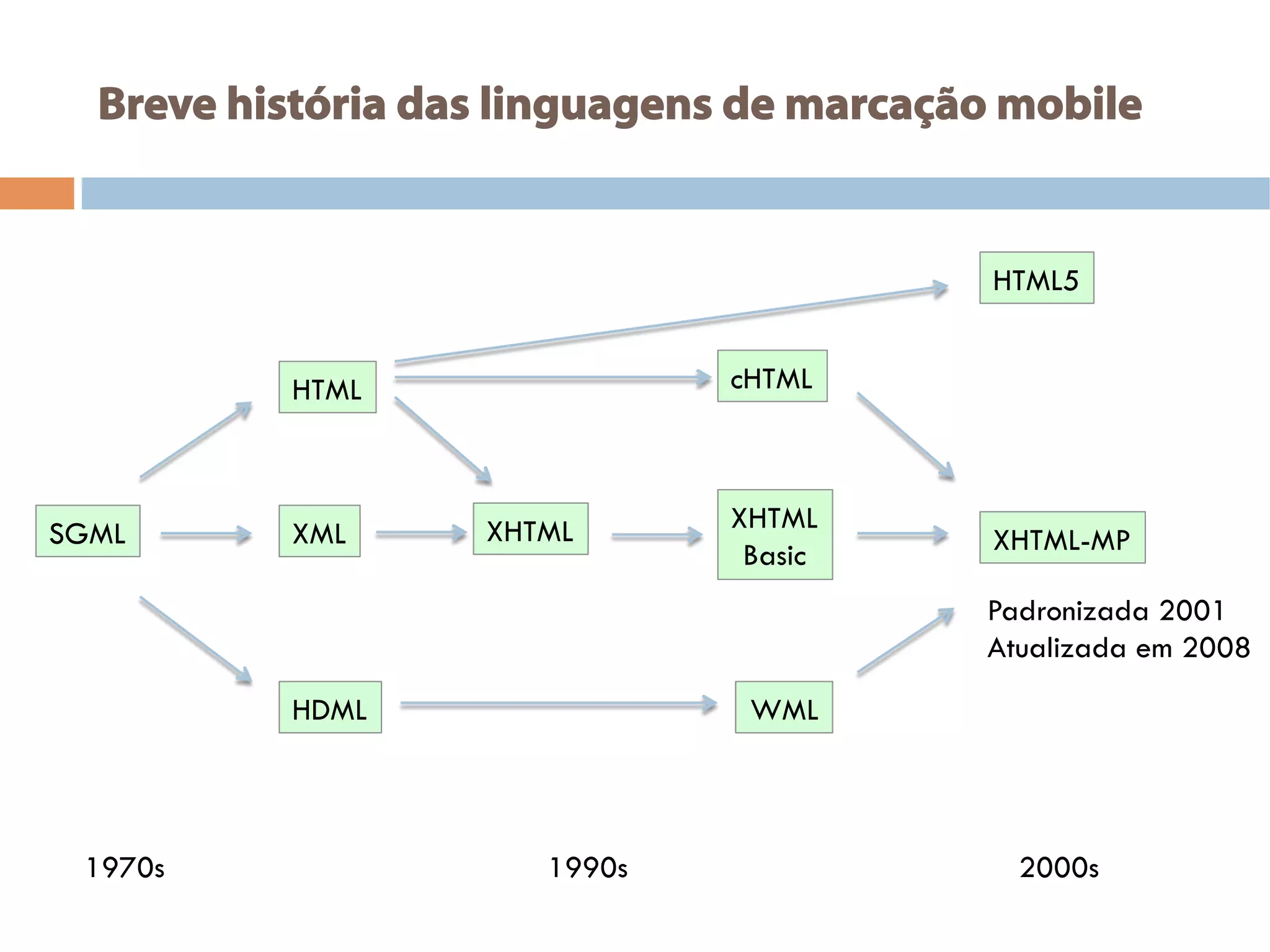 Breve história das linguagens de marcação mobile
SGML
HTML
XML
HDML
cHTML
XHTML
Basic
WML
XHTML
HTML5
XHTML-MP
1970s 1990s 2000s
Padronizada 2001
Atualizada em 2008
 