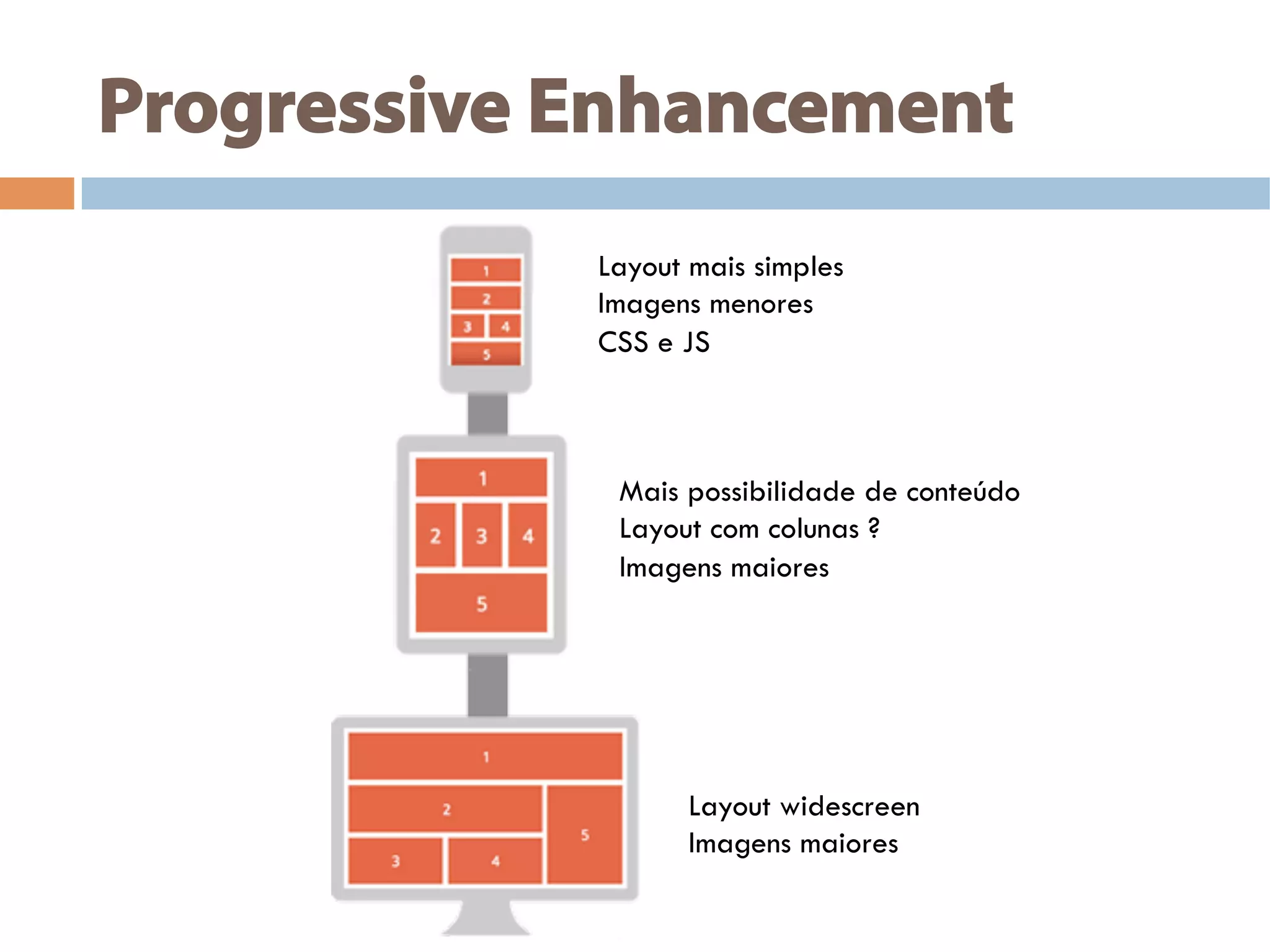 Progressive Enhancement
Layout mais simples
Imagens menores
CSS e JS
Mais possibilidade de conteúdo
Layout com colunas ?
Imagens maiores
Layout widescreen
Imagens maiores
 