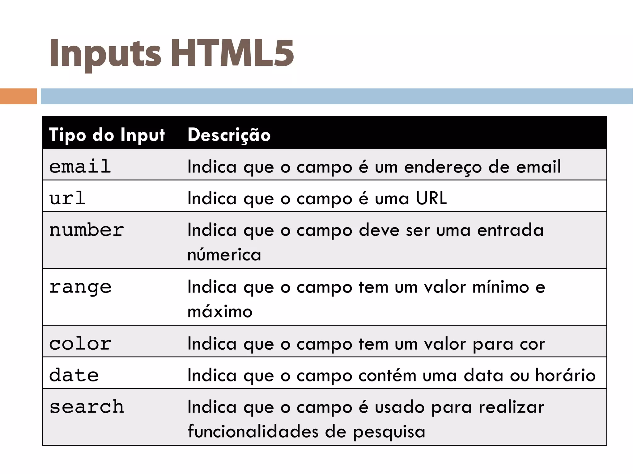 Inputs HTML5
Tipo do Input Descrição
email! Indica que o campo é um endereço de email
url! Indica que o campo é uma URL
number! Indica que o campo deve ser uma entrada
númerica
range! Indica que o campo tem um valor mínimo e
máximo
color! Indica que o campo tem um valor para cor
date! Indica que o campo contém uma data ou horário
search! Indica que o campo é usado para realizar
funcionalidades de pesquisa
 