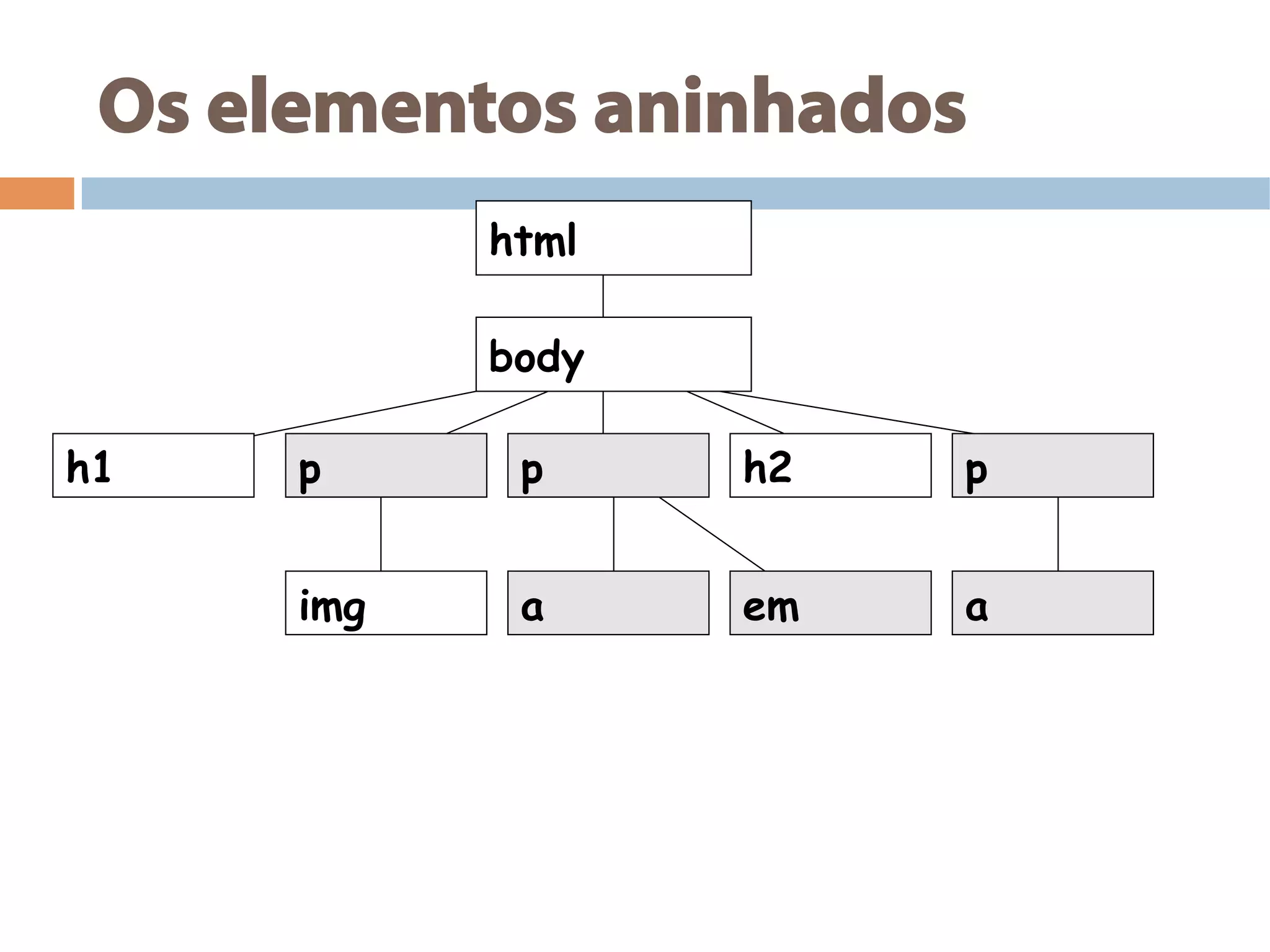 Os elementos aninhados
html
body
p ph1 h2 p
img a em a
 