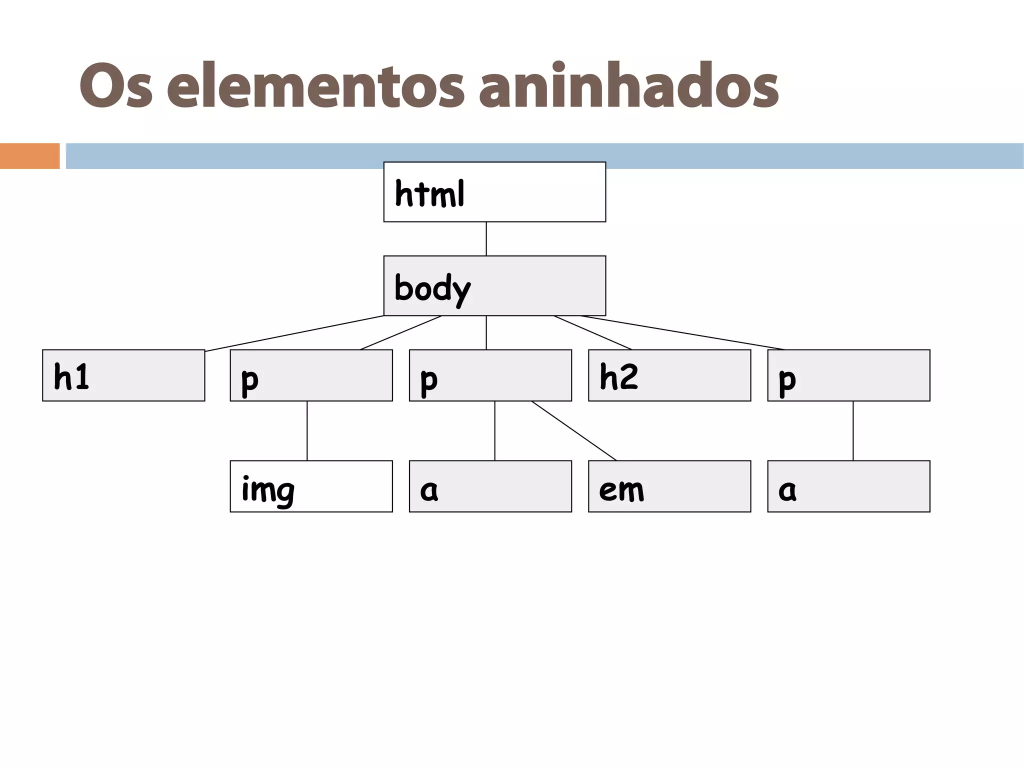 Os elementos aninhados
html
body
p ph1 h2 p
img a em a
 