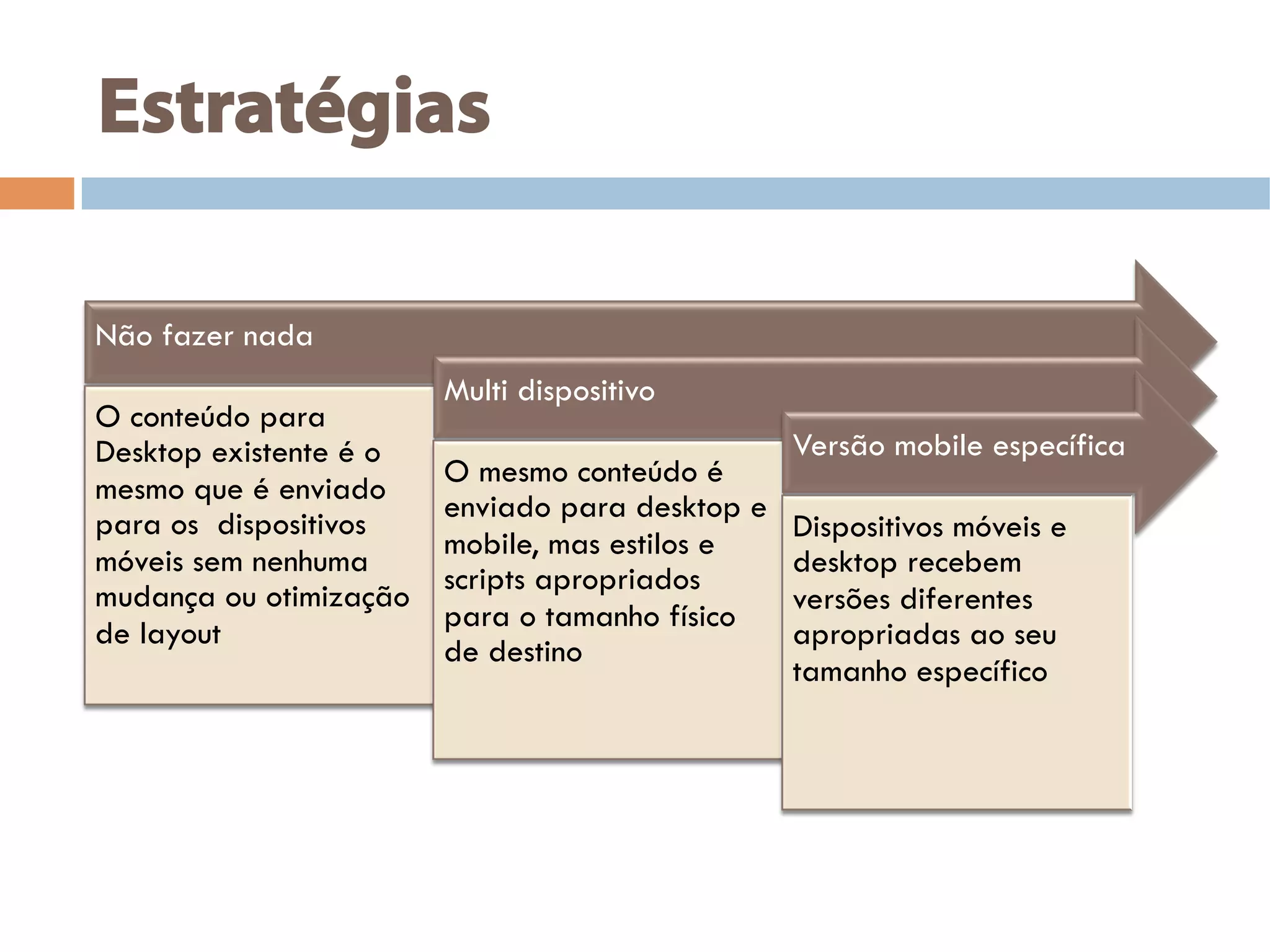 Estratégias
Não fazer nada
O conteúdo para
Desktop existente é o
mesmo que é enviado
para os dispositivos
móveis sem nenhuma
mudança ou otimização
de layout
Multi dispositivo
O mesmo conteúdo é
enviado para desktop e
mobile, mas estilos e
scripts apropriados
para o tamanho físico
de destino
Versão mobile específica
Dispositivos móveis e
desktop recebem
versões diferentes
apropriadas ao seu
tamanho específico
 