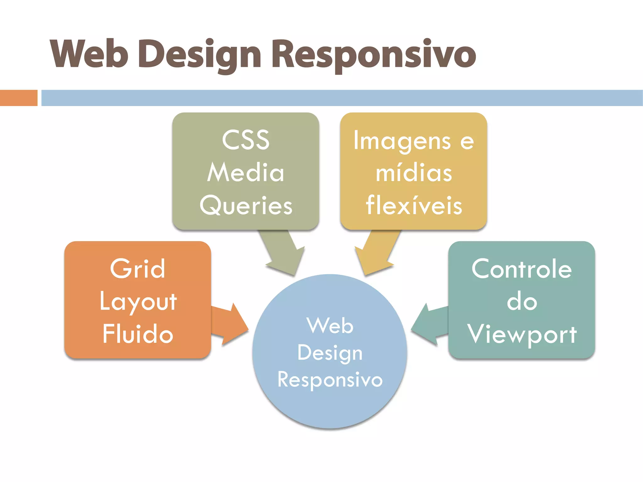 Web Design Responsivo
Web
Design
Responsivo
Grid
Layout
Fluido
CSS
Media
Queries
Imagens e
mídias
flexíveis
Controle
do
Viewport
 