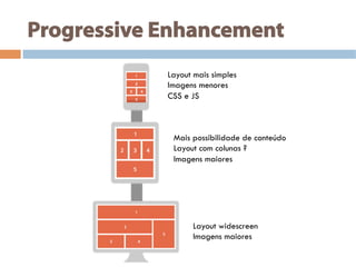 Progressive Enhancement
Layout mais simples
Imagens menores
CSS e JS
Mais possibilidade de conteúdo
Layout com colunas ?
Imagens maiores
Layout widescreen
Imagens maiores
 