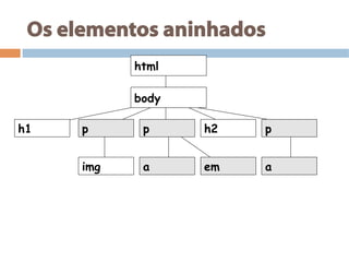 Os elementos aninhados
html
body
p ph1 h2 p
img a em a
 