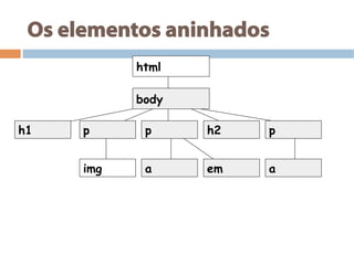 Os elementos aninhados
html
body
p ph1 h2 p
img a em a
 