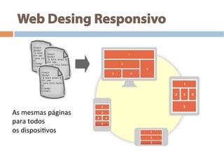 Web Desing Responsivo
As	
  mesmas	
  páginas	
  	
  
para	
  todos	
  
os	
  disposi0vos	
  
 