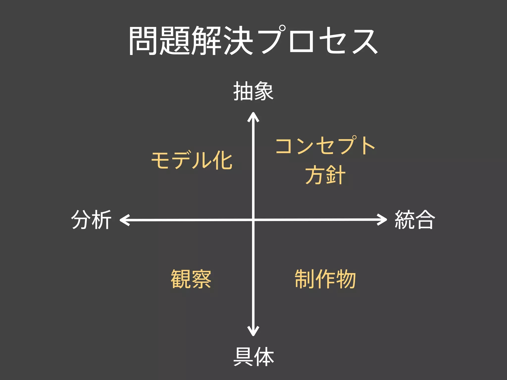 問題解決プロセス
具体
抽象
分析 統合
観察
モデル化
コンセプト
方針
制作物
 