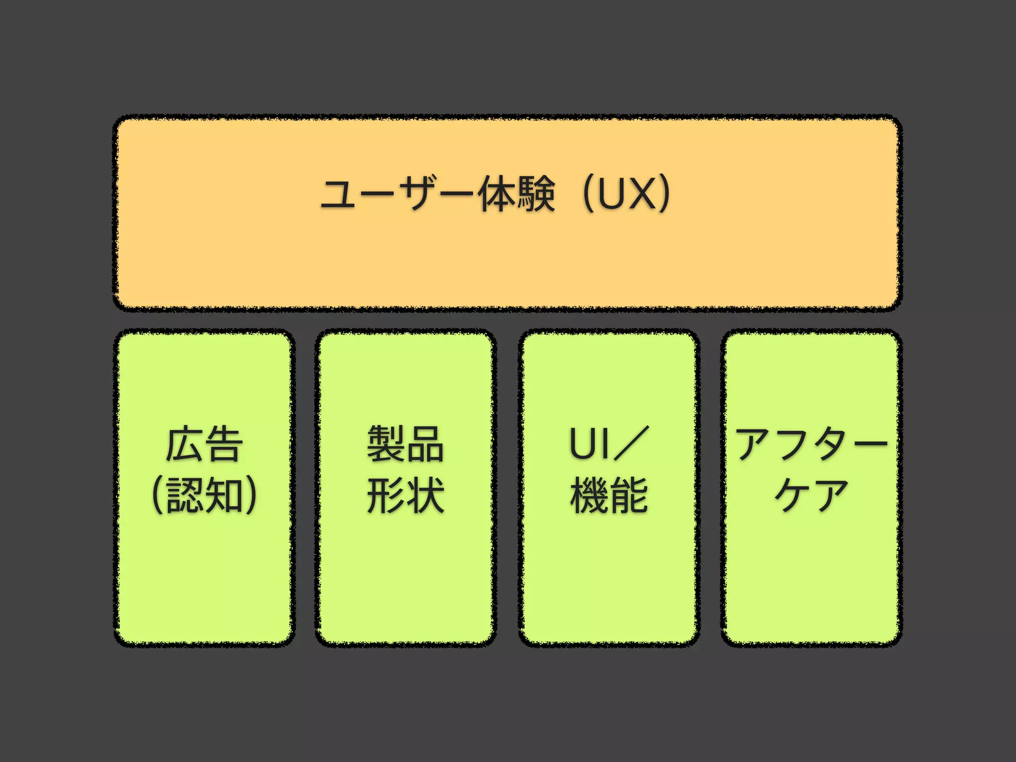 ユーザー体験（UX）
UI／
機能
広告
（認知）
製品
形状
アフター
ケア
 