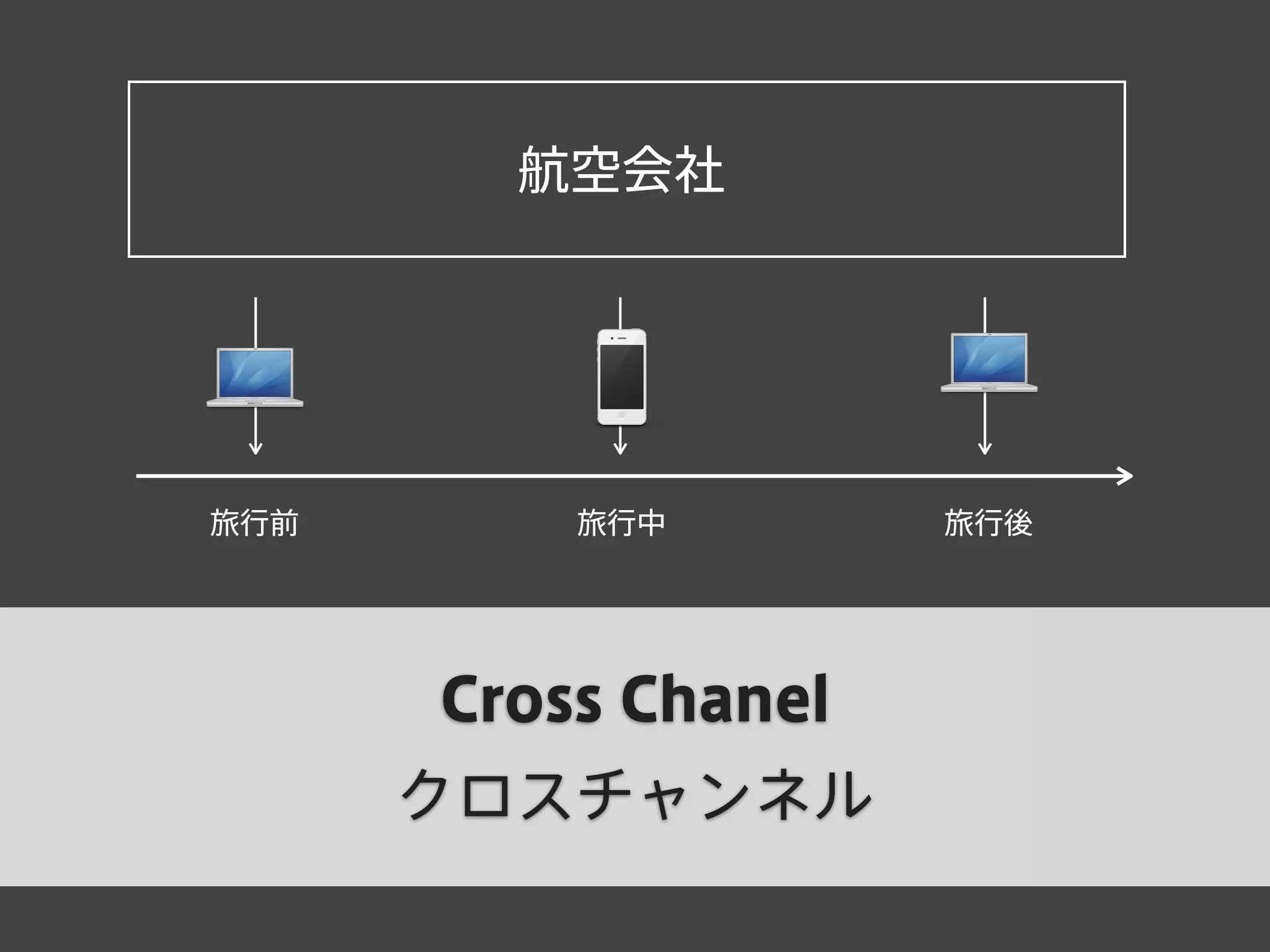 旅行前 旅行中 旅行後
航空会社
Cross Chanel
クロスチャンネル
 
