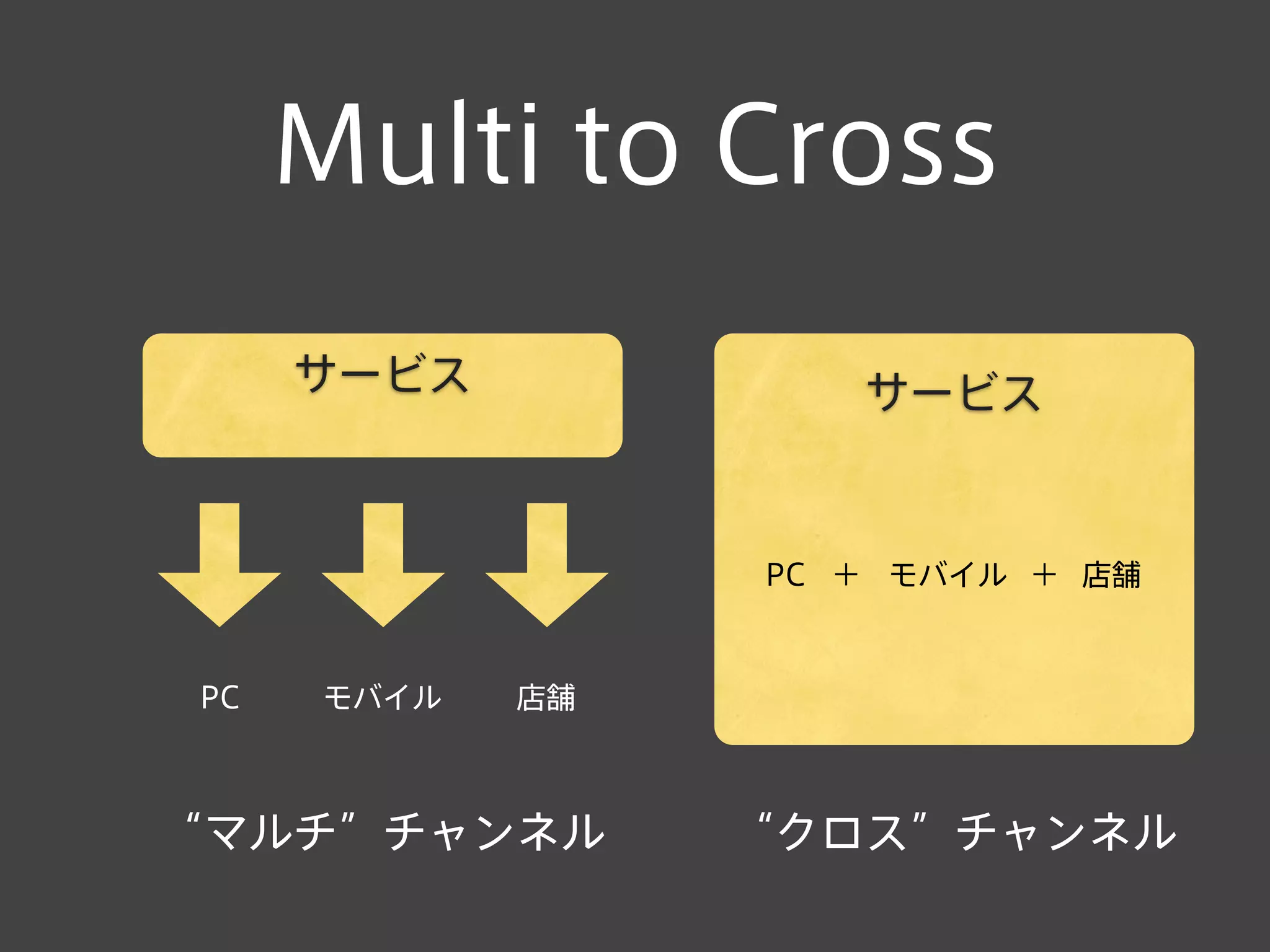 Multi to Cross
サービス
PC モバイル 店舗
“マルチ”チャンネル
サービス
PC モバイル 店舗
“クロス”チャンネル
＋ ＋
 