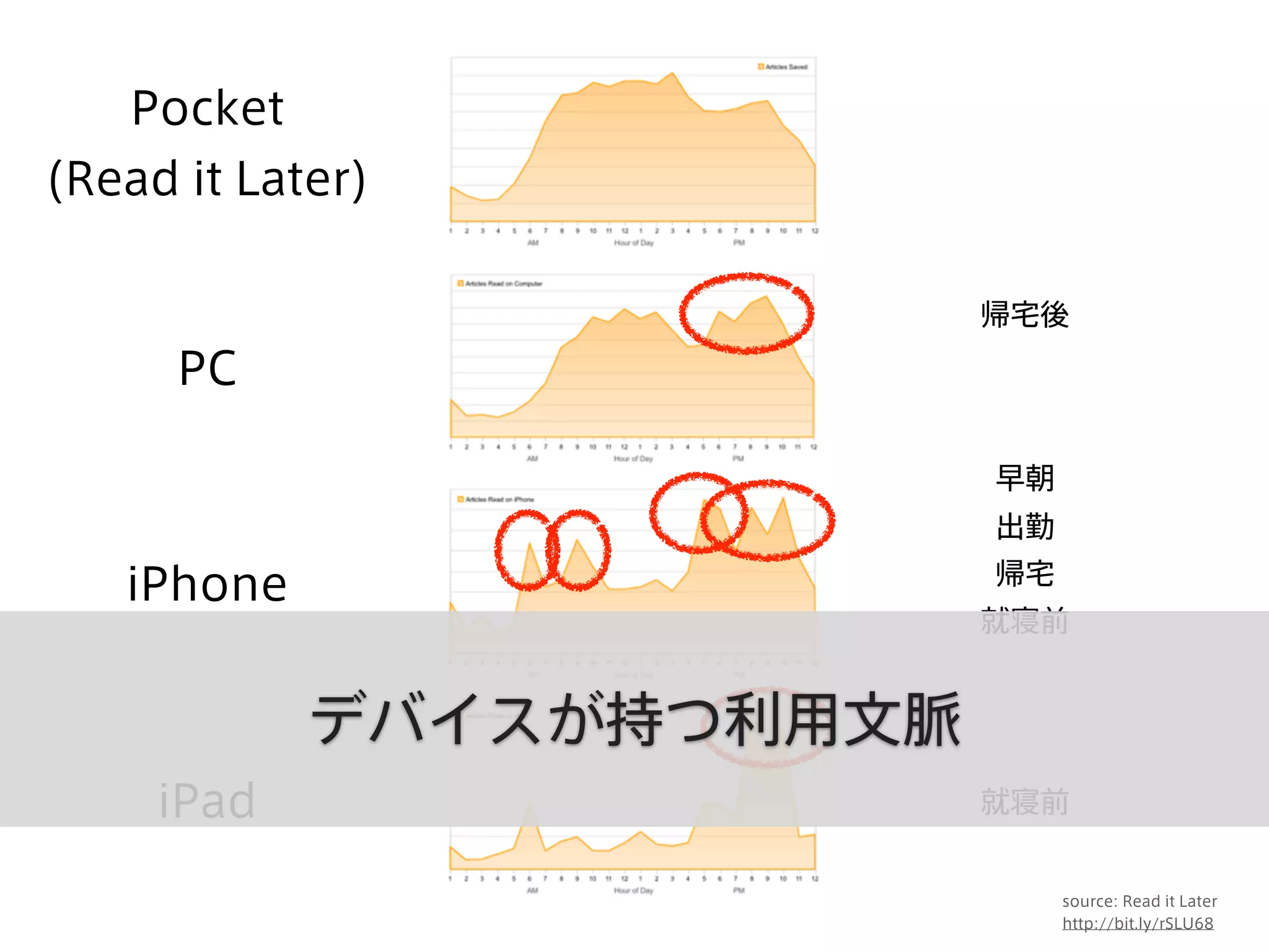 Pocket
(Read it Later)
PC
iPhone
iPad
source: Read it Later
http://bit.ly/rSLU68
帰宅後
早朝
出勤
帰宅
就寝前
就寝前
デバイスが持つ利用文脈
 