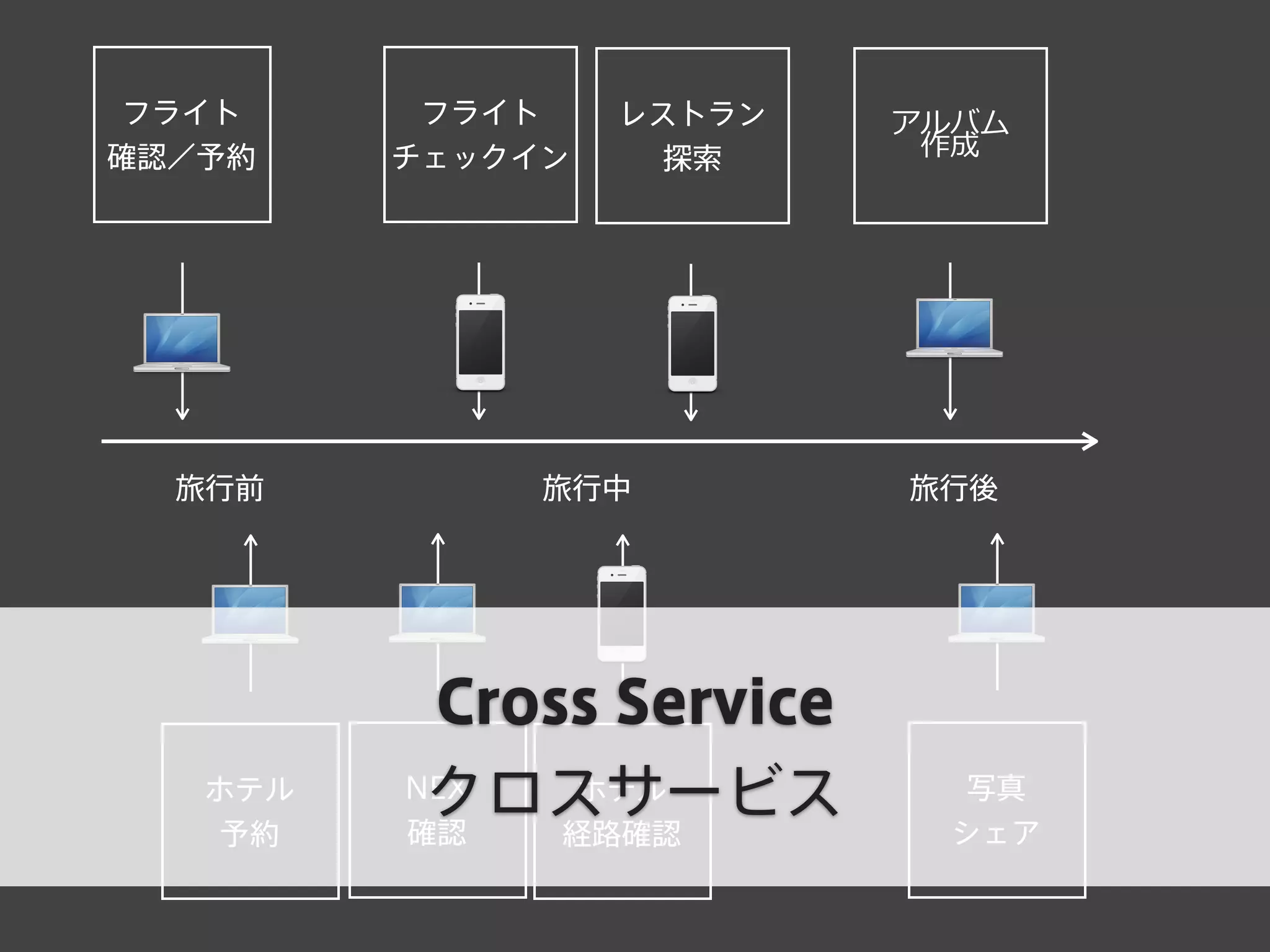旅行前 旅行中 旅行後
フライト
確認／予約
フライト
チェックイン
NEX
確認
ホテル
予約
ホテル
経路確認
レストラン
探索
アルバム
作成
写真
シェア
Cross Service
クロスサービス
 