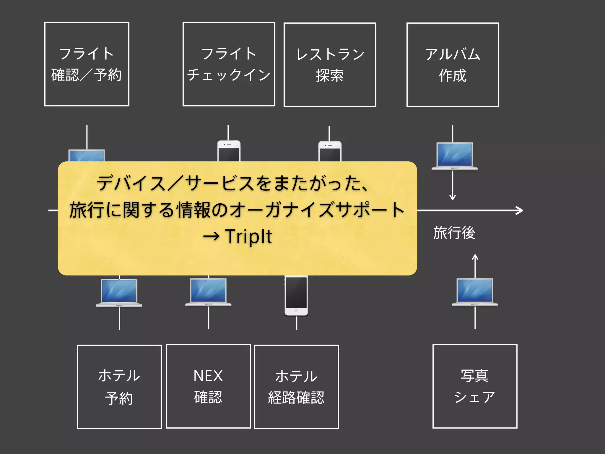 旅⾏行行前 旅⾏行行中 旅行後
フライト
確認／予約
フライト
チェックイン
NEX
確認
ホテル
予約
ホテル
経路確認
レストラン
探索
アルバム
作成
写真
シェア
デバイス／サービスをまたがった、
旅行に関する情報のオーガナイズサポート
→ TripIt
 