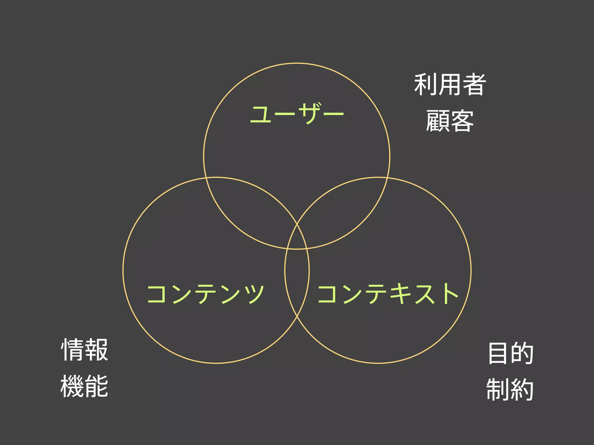 ユーザー
コンテンツ コンテキスト
利用者
顧客
情報
機能
目的
制約
 
