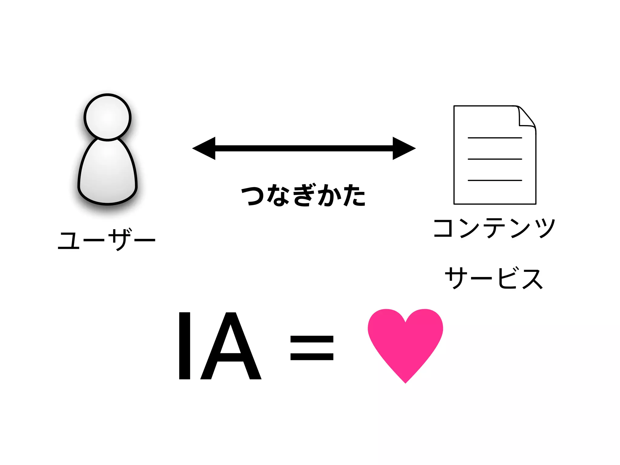 ユーザー
コンテンツ
サービス
つなぎかた
IA = ♥
 