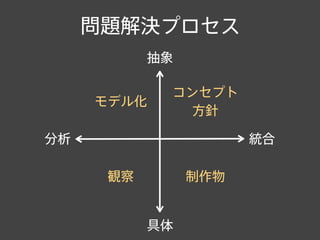 問題解決プロセス
具体
抽象
分析 統合
観察
モデル化
コンセプト
方針
制作物
 