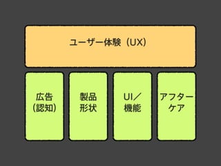 ユーザー体験（UX）
UI／
機能
広告
（認知）
製品
形状
アフター
ケア
 