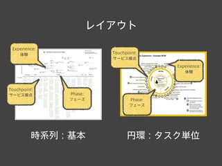 レイアウト
時系列：基本 円環：タスク単位
Touchpoint:
サービス接点
Experience:
体験
Phase:
フェーズ Phase:
フェーズ
Touchpoint:
サービス接点
Experience:
体験
 