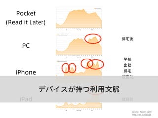 Pocket
(Read it Later)
PC
iPhone
iPad
source: Read it Later
http://bit.ly/rSLU68
帰宅後
早朝
出勤
帰宅
就寝前
就寝前
デバイスが持つ利用文脈
 
