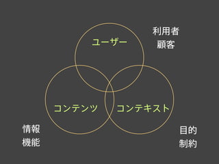 ユーザー
コンテンツ コンテキスト
利用者
顧客
情報
機能
目的
制約
 