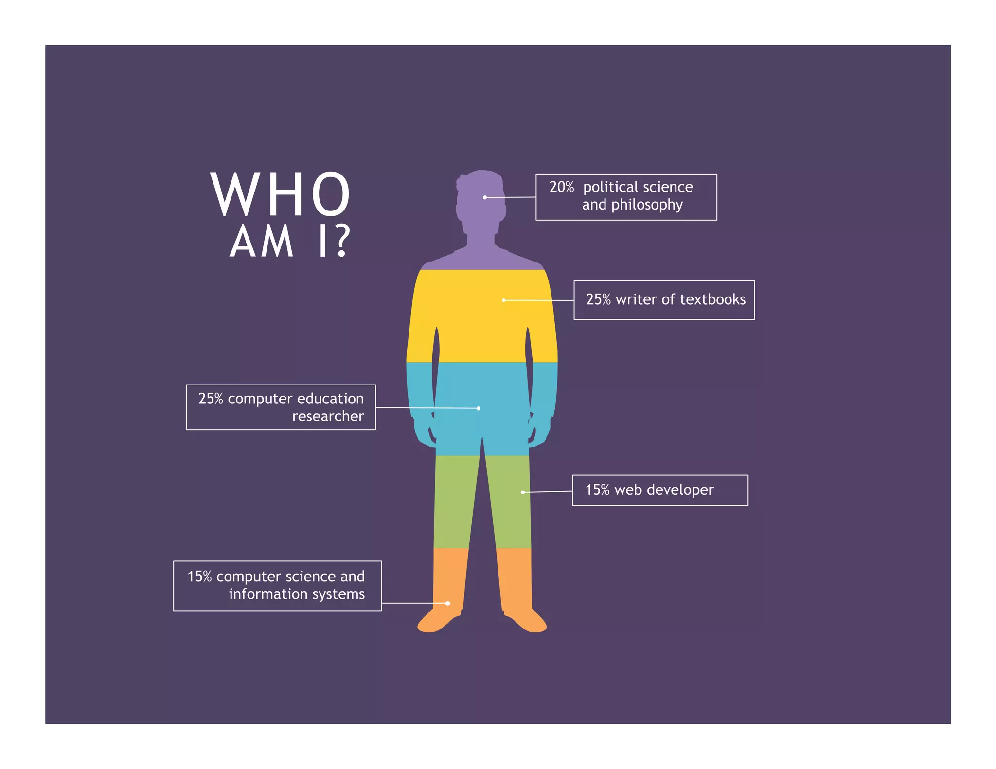 WHO
AM I?
25% writer of textbooks
25% computer education
researcher
15% web developer
15% computer science and
information systems
20% political science
and philosophy
 