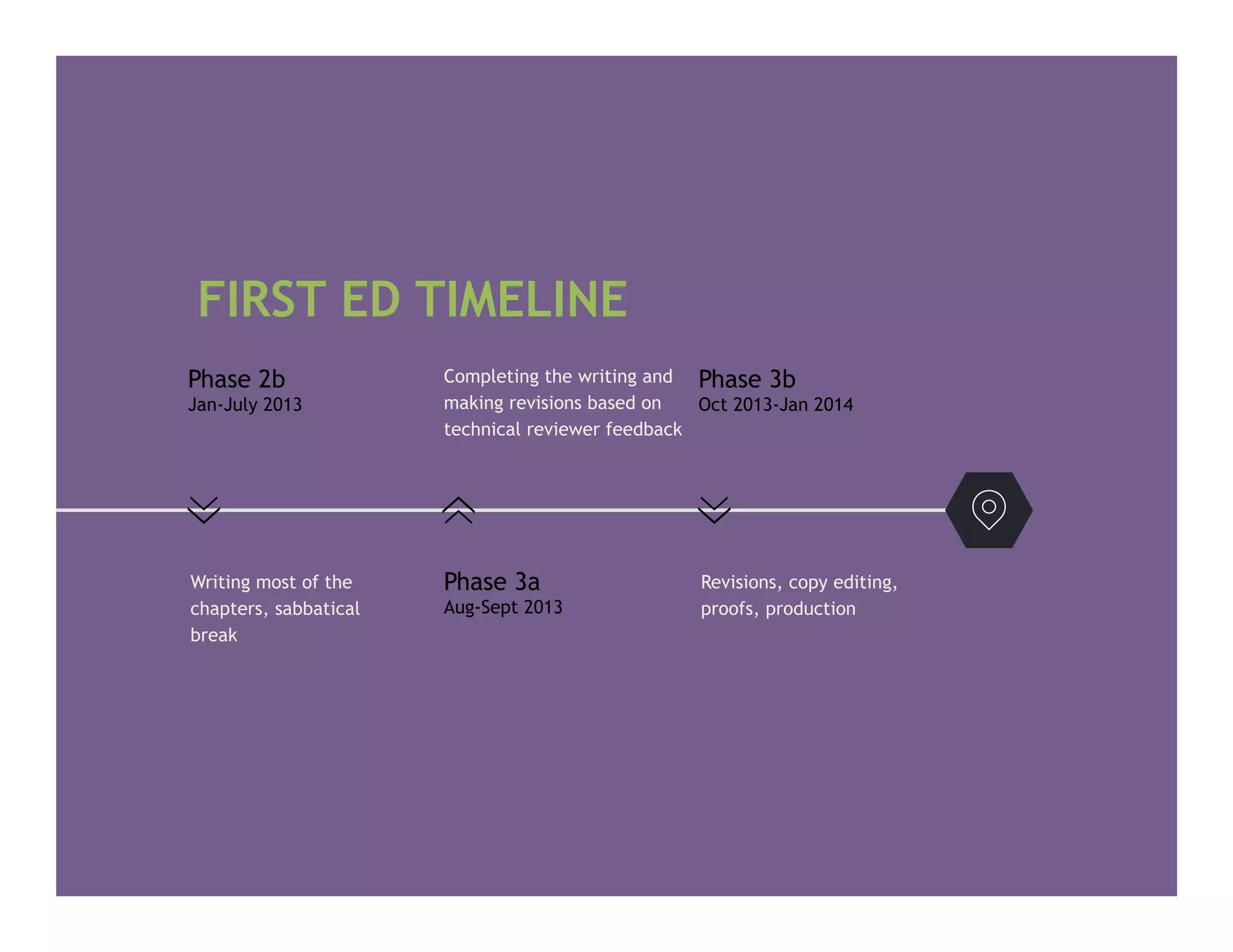 Phase 3a
Aug-Sept 2013
Completing the writing and
making revisions based on
technical reviewer feedback
Phase 2b
Jan-July 2013
Writing most of the
chapters, sabbatical
break
Phase 3b
Oct 2013-Jan 2014
Revisions, copy editing,
proofs, production
FIRST ED TIMELINE
 