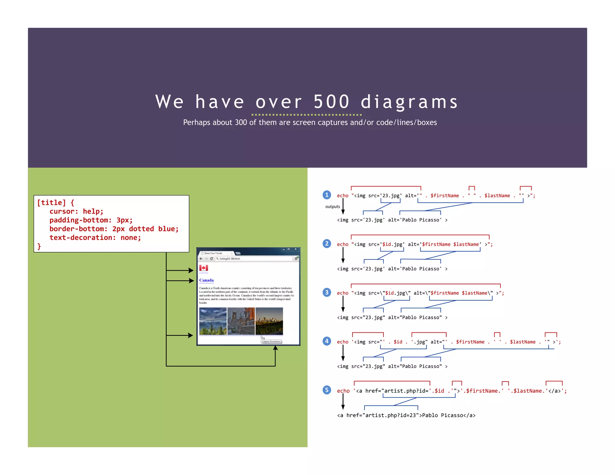 We h a v e o v e r 5 0 0 d i a g r a m s
Perhaps about 300 of them are screen captures and/or code/lines/boxes
echo	"<img	src='23.jpg'	alt='"	.	$firstName	.	"	"	.	$lastName	.	"'	>";
<img	src='23.jpg'	alt='Pablo	Picasso'	>
echo	"<img	src='$id.jpg'	alt='$firstName	$lastName'	>";
<img	src='23.jpg'	alt='Pablo	Picasso'	>
echo	"<img	src="$id.jpg"	alt="$firstName	$lastName"	>";
echo	'<img	src="'	.	$id	.	'.jpg"	alt="'	.	$firstName	.	'	'	.	$lastName	.	'"	>';
echo	'<a	href="artist.php?id='.$id	.'">'.$firstName.'	'.$lastName.'</a>';
<img	src="23.jpg"	alt="Pablo	Picasso"	>
<img	src="23.jpg"	alt="Pablo	Picasso"	>
<a	href="artist.php?id=23">Pablo	Picasso</a>
1
4
5
3
2
outputs
[title]	{
			cursor:	help;
			padding-bottom:	3px;
			border-bottom:	2px	dotted	blue;
			text-decoration:	none;
}
 