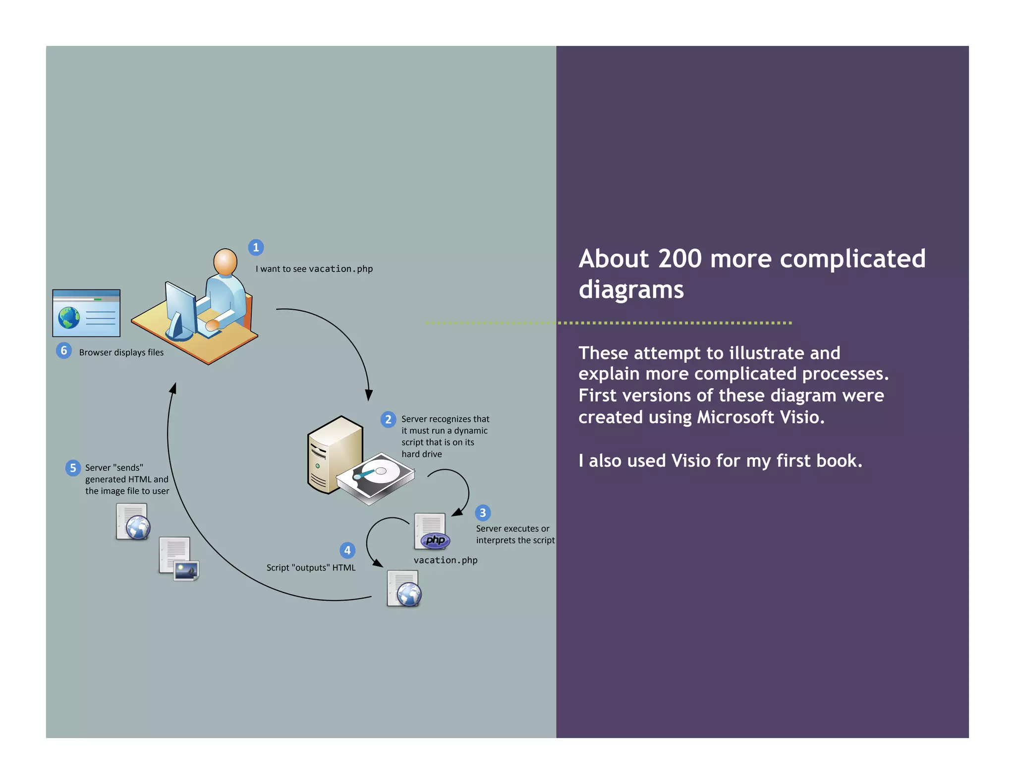 About 200 more complicated
diagrams
These attempt to illustrate and
explain more complicated processes.
First versions of these diagram were
created using Microsoft Visio.
I also used Visio for my first book.
I	want	to	see	vacation.php
1
2 Server	recognizes	that	
it	must	run	a	dynamic	
script	that	is	on	its	
hard	drive
5 Server	"sends"	
generated	HTML	and	
the	image	file	to	user
6 Browser	displays	files
vacation.php
3
Server	executes	or	
interprets	the	script
Script	"outputs"	HTML
4
 